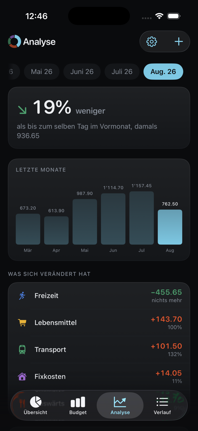 Die Analyse mit dem tagesgenauen Vergleich zum Vormonat und sechs Monatsbalken.